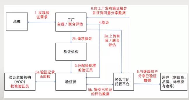 SLCP社會勞工整合項目