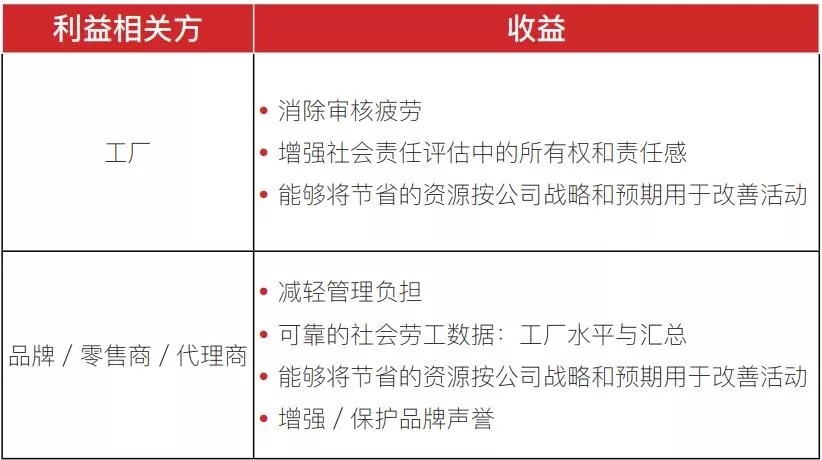 SLCP社會(huì)勞工整合項(xiàng)目