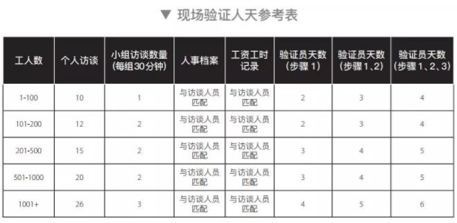 SLCP社會(huì)勞工整合項(xiàng)目