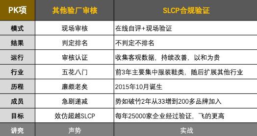 SLCP社會勞工整合項目