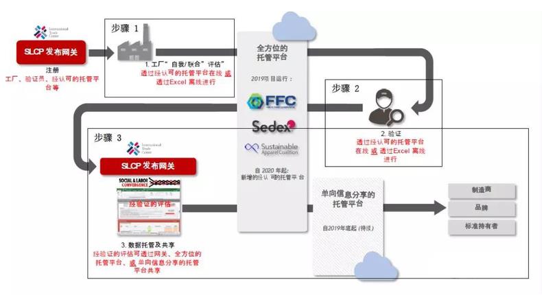 SLCP社會勞工整合項目.jpg
