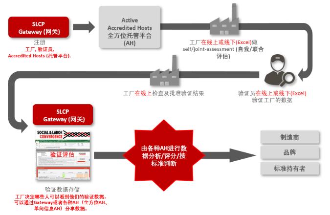 SLCP社會勞工整合項目