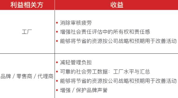 SLCP社會(huì)勞工整合項(xiàng)目