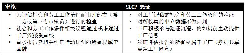 SLCP社會勞工整合項目